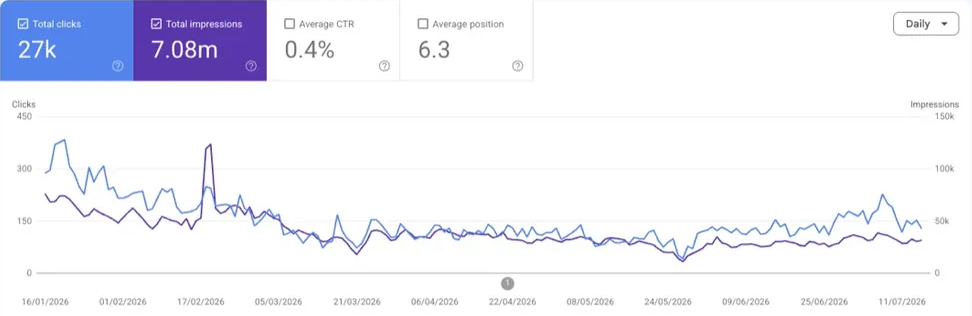 Cropped or redacted google Search Console performance chart showing 7.08 million impressions and 27,000 clicks over six months