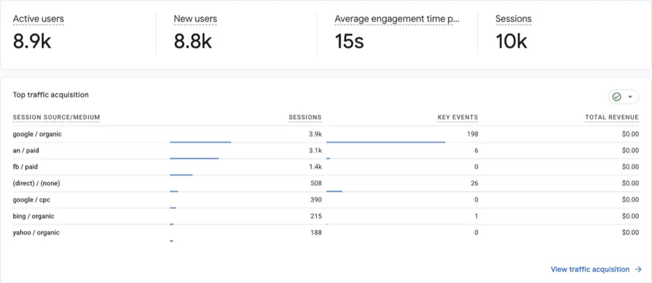 Cropped or redacted google Analytics 4 report showing about 10,000 sessions and 8,900 users per month with organic search as the top channel
