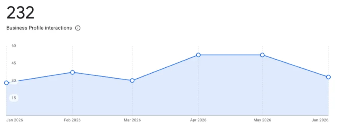 Google Business Profile chart showing 232 interactions and monthly profile interactions from January to June 2026.