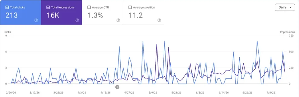 Cropped or redacted search Console chart for a paving contractor showing 213 clicks and 16,000 impressions