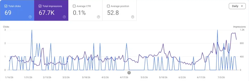 Cropped or redacted search Console chart showing 67,700 impressions on a rising trend for an education website
